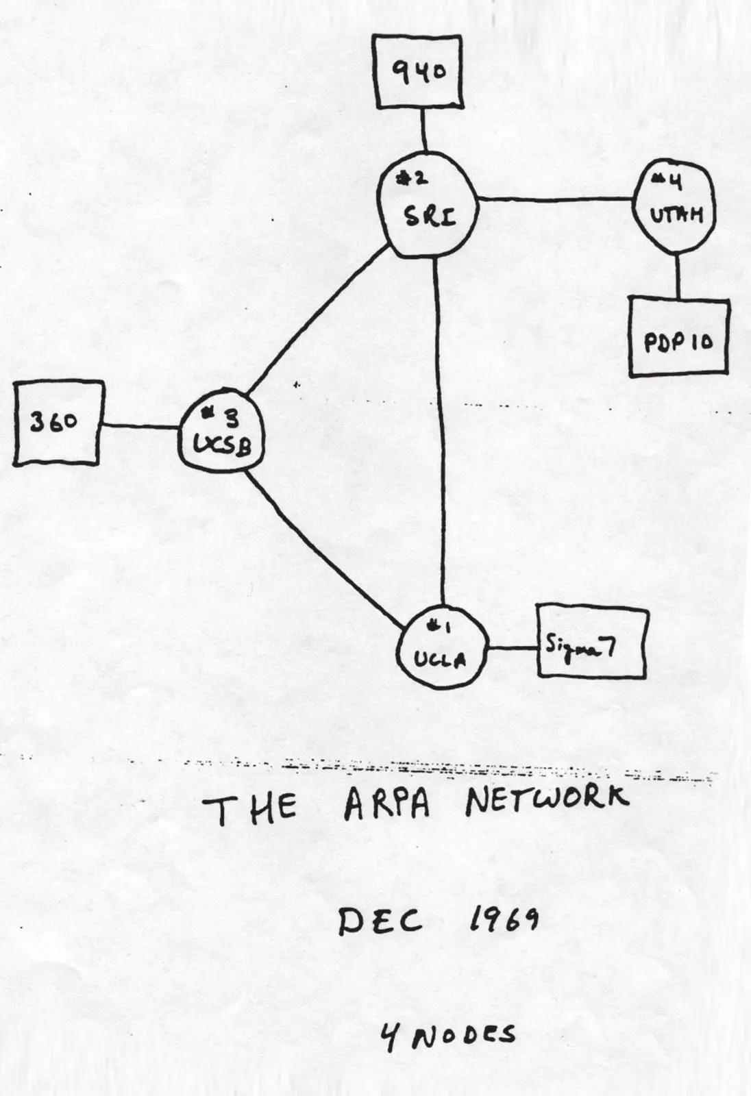 “The ARPA Network, Dec 1969, 4 Nodes”: the hand-drawn map of UCLA, SRI, UCSB and Utah and their host computers