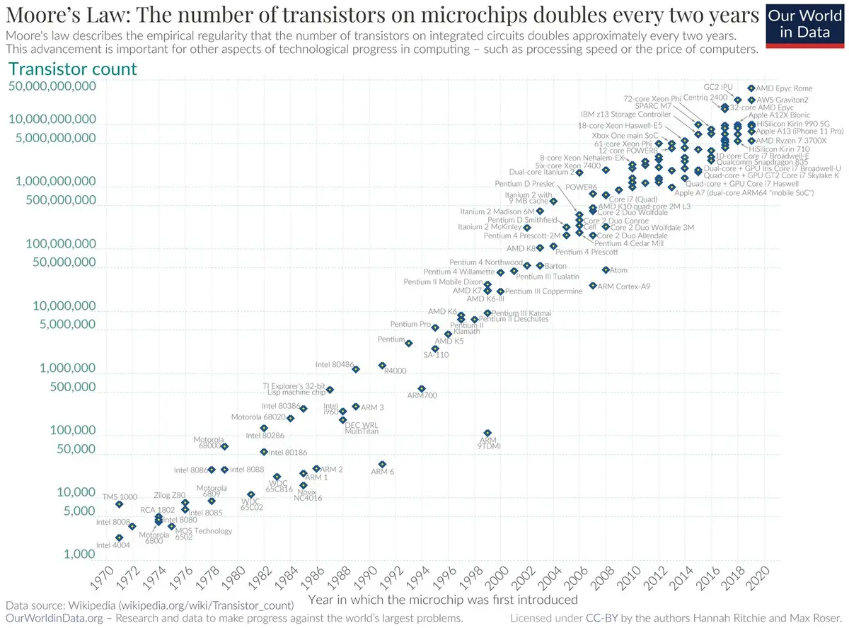 Moore’s Law on a chart: transistors per microchip from 1970 to 2020, doubling about every two years
