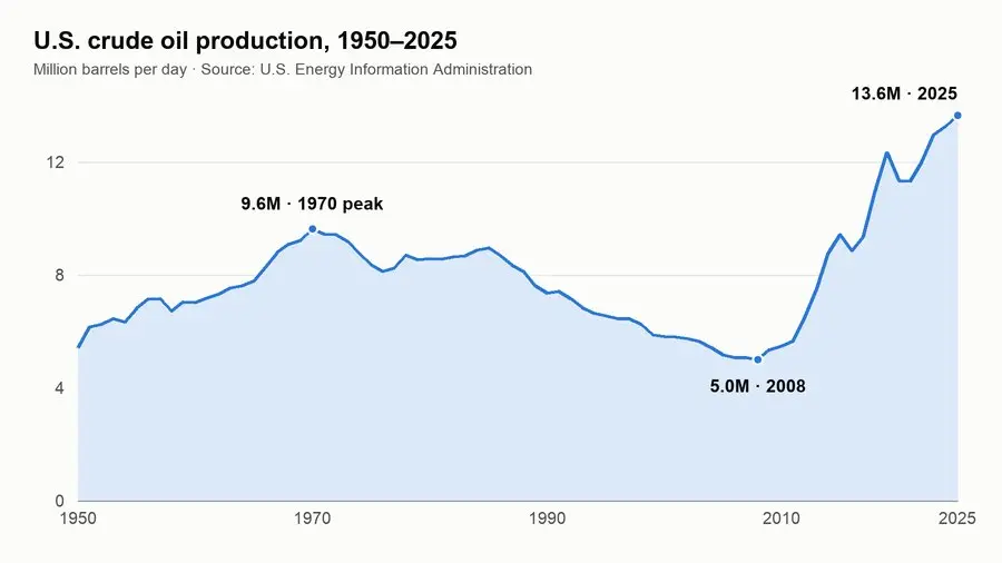 U.S. crude oil production, 1950 to 2025, charted from U.S. Energy Information Administration data